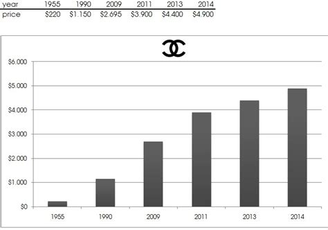 chanel price increases 2020|chanel price increase chart.